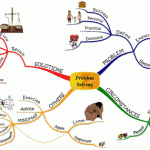 Mind Map on Problem Solving